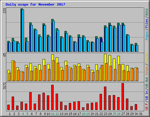 Daily usage for November 2017