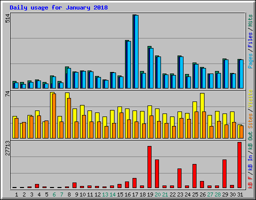 Daily usage for January 2018