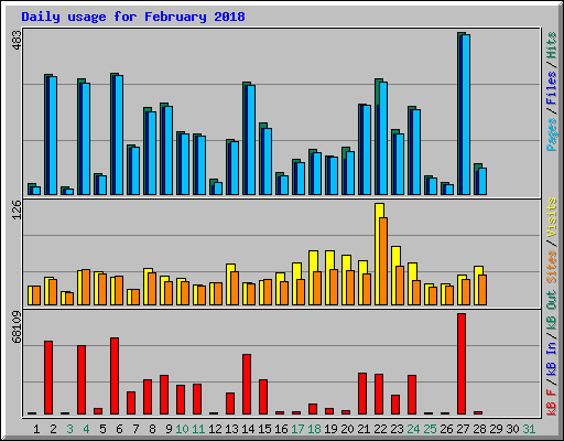 Daily usage for February 2018