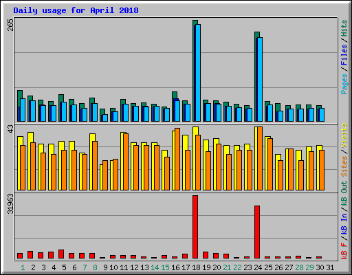 Daily usage for April 2018
