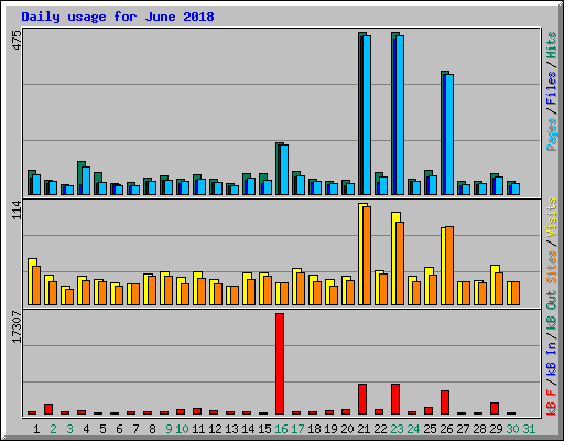 Daily usage for June 2018
