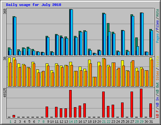 Daily usage for July 2018