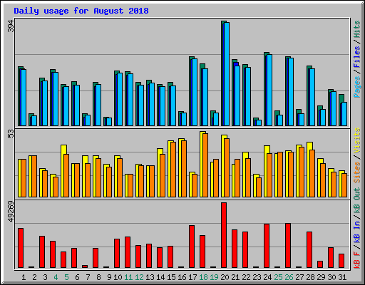 Daily usage for August 2018