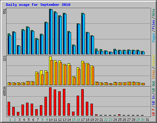 Daily usage for September 2018