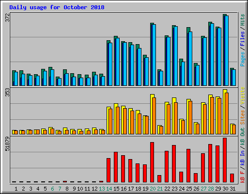 Daily usage for October 2018
