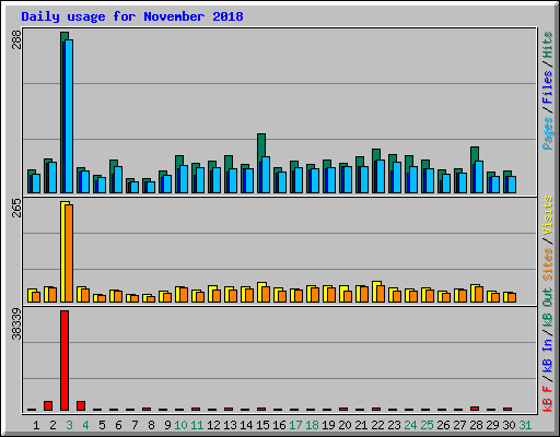 Daily usage for November 2018