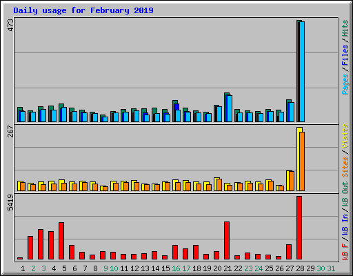 Daily usage for February 2019