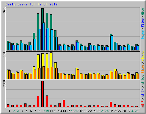 Daily usage for March 2019