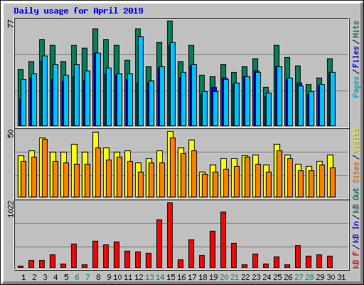 Daily usage for April 2019