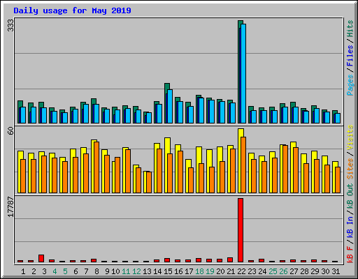 Daily usage for May 2019