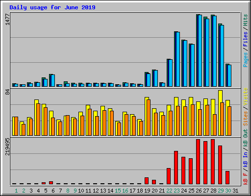 Daily usage for June 2019