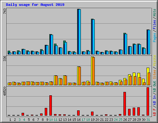 Daily usage for August 2019