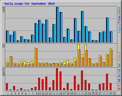 Daily usage for September 2019