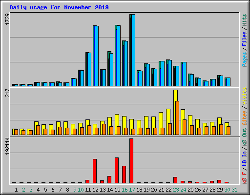 Daily usage for November 2019