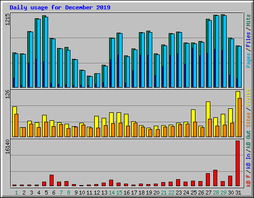 Daily usage for December 2019