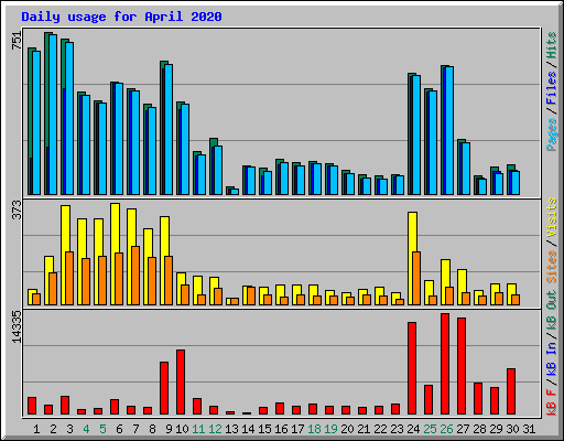 Daily usage for April 2020
