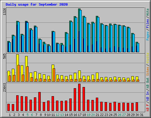 Daily usage for September 2020