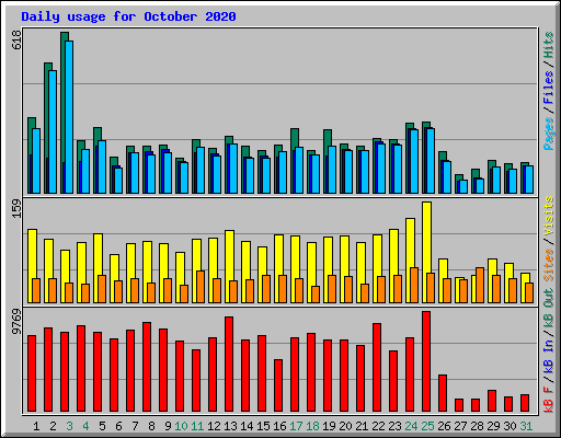 Daily usage for October 2020