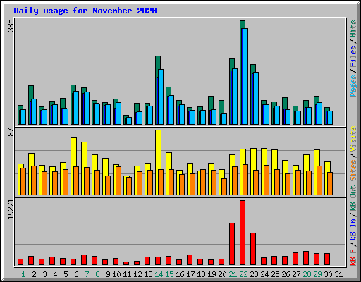 Daily usage for November 2020