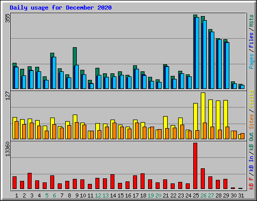 Daily usage for December 2020