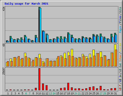 Daily usage for March 2021