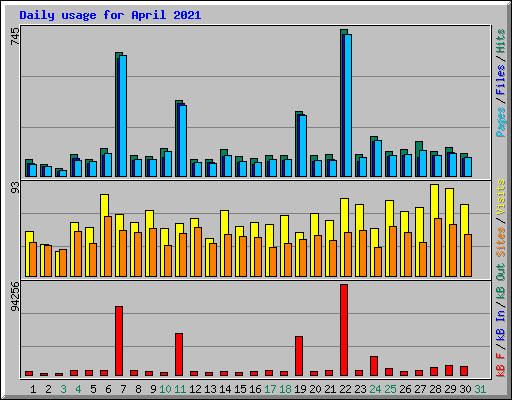 Daily usage for April 2021