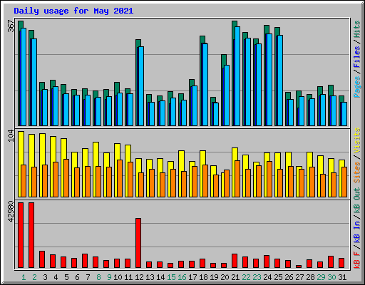 Daily usage for May 2021