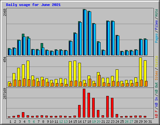 Daily usage for June 2021