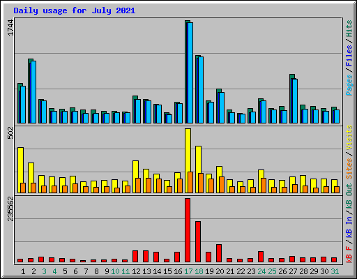 Daily usage for July 2021