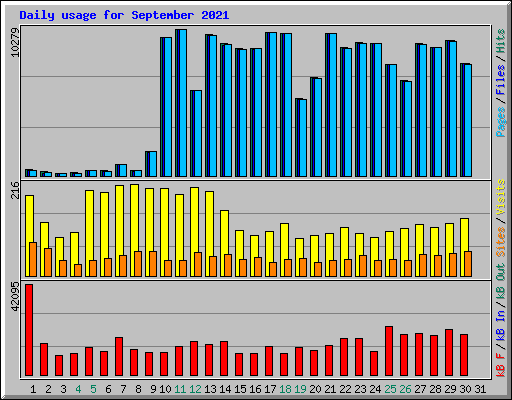 Daily usage for September 2021
