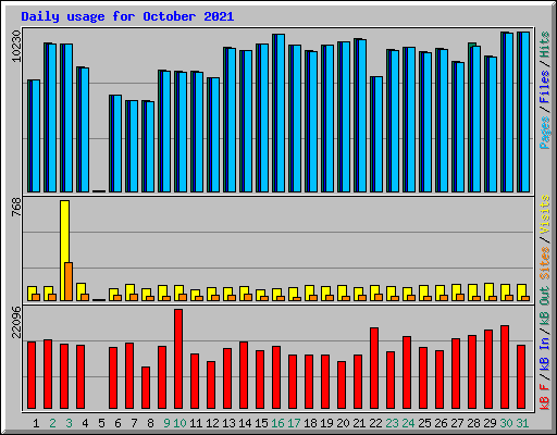 Daily usage for October 2021