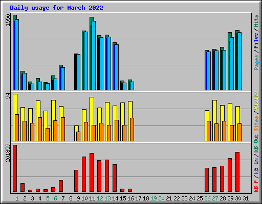 Daily usage for March 2022