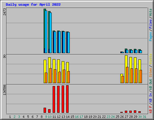 Daily usage for April 2022