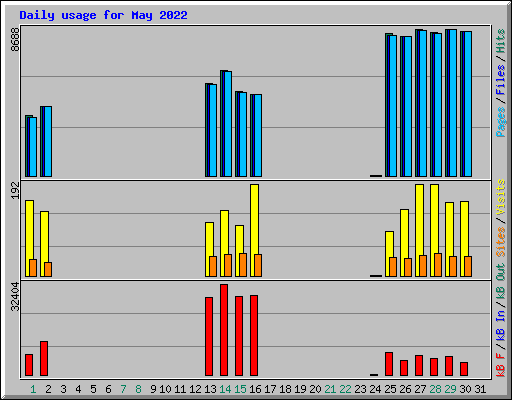 Daily usage for May 2022