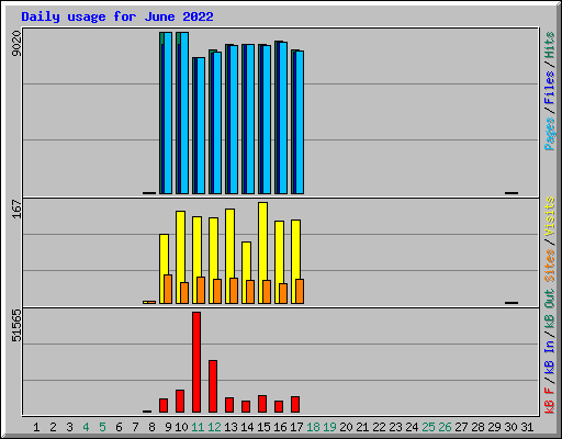 Daily usage for June 2022
