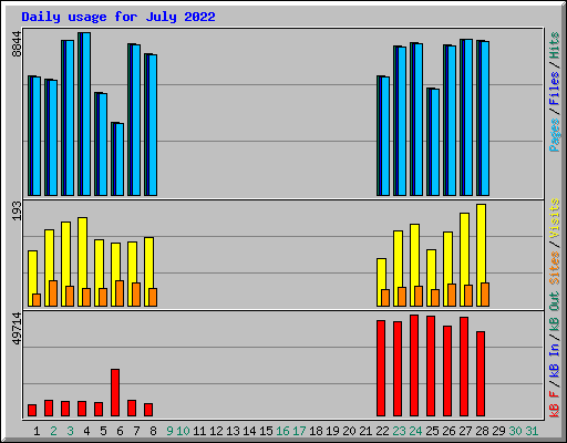 Daily usage for July 2022