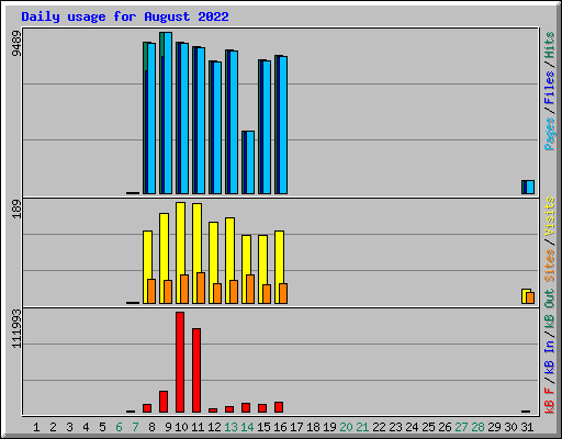 Daily usage for August 2022