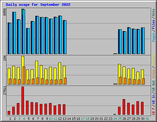 Daily usage for September 2022