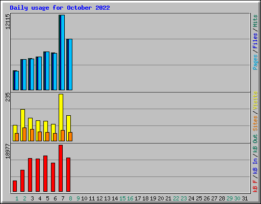 Daily usage for October 2022