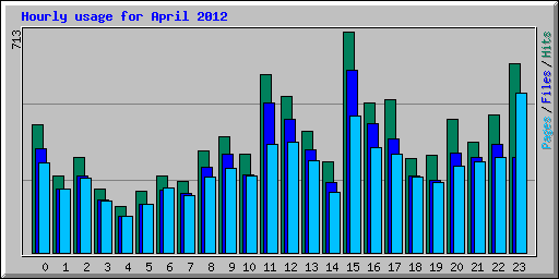 Hourly usage for April 2012