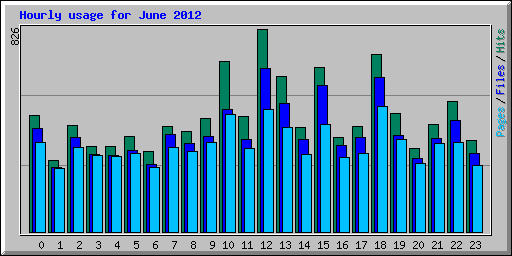 Hourly usage for June 2012