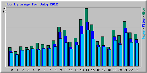Hourly usage for July 2012