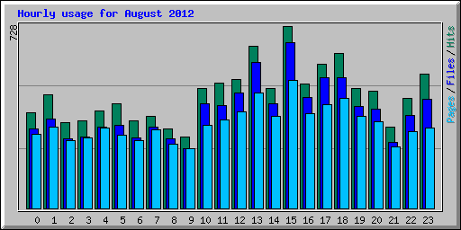 Hourly usage for August 2012