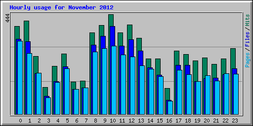 Hourly usage for November 2012