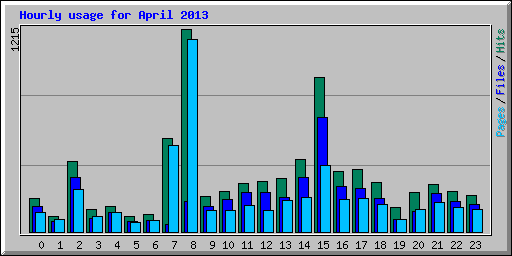 Hourly usage for April 2013
