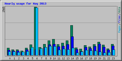 Hourly usage for May 2013