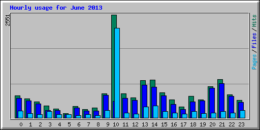 Hourly usage for June 2013