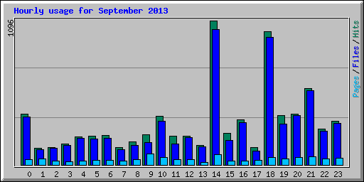 Hourly usage for September 2013