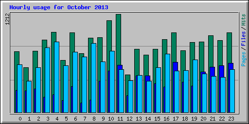 Hourly usage for October 2013