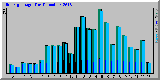 Hourly usage for December 2013